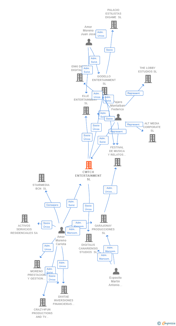 Vinculaciones societarias de CWTCH ENTERTAINMENT SL