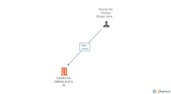 Vinculaciones societarias de ENVASTA EMBALAJES SL