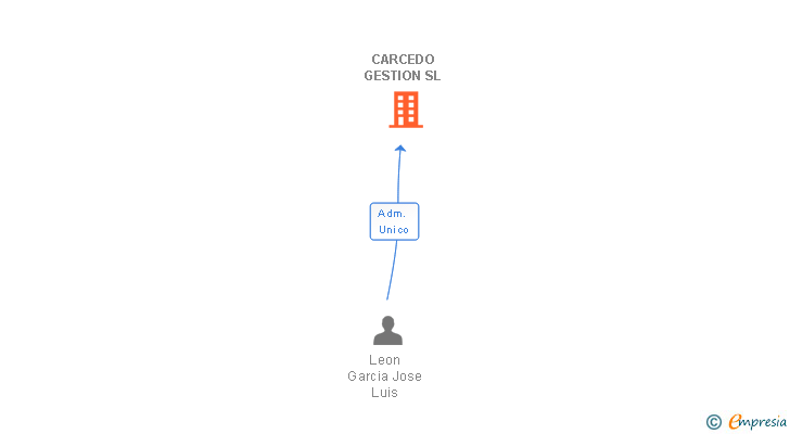 Vinculaciones societarias de CARCEDO GESTION SL