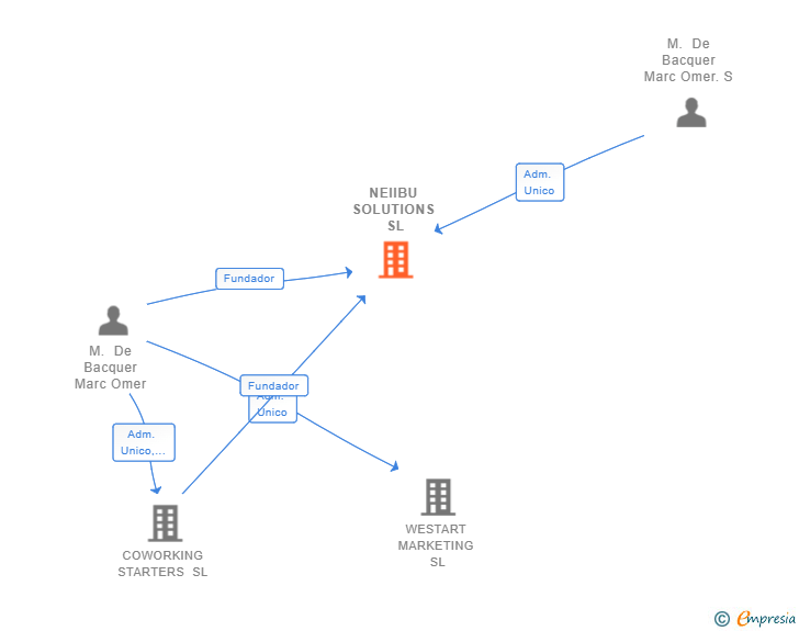 Vinculaciones societarias de NEIIBU SOLUTIONS SL