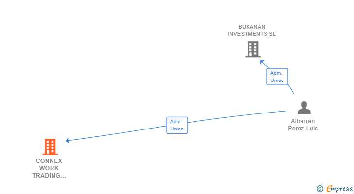 Vinculaciones societarias de CONNEX WORK TRADING 2000 SL