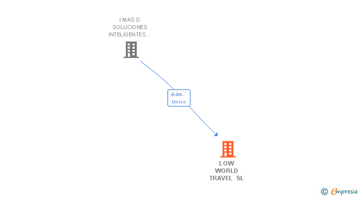 Vinculaciones societarias de LOW WORLD TRAVEL SL