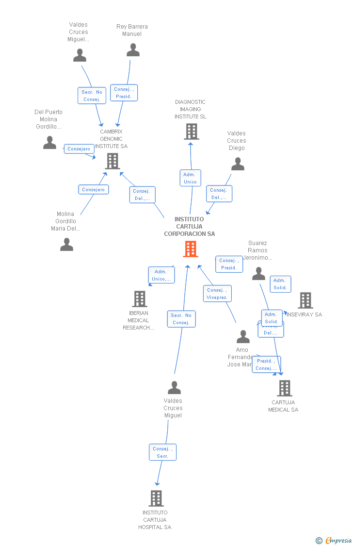 Vinculaciones societarias de INSTITUTO CARTUJA CORPORACION SA