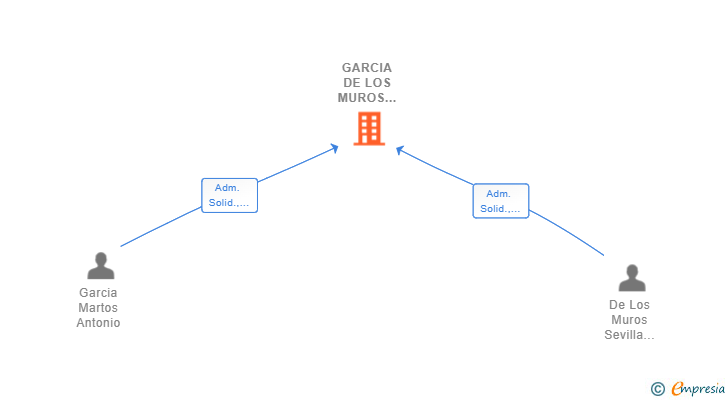 Vinculaciones societarias de GARCIA DE LOS MUROS ARQUITECTOS SLP