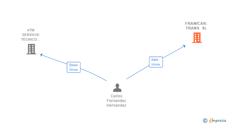 Vinculaciones societarias de FRANICAR-TRANS SL