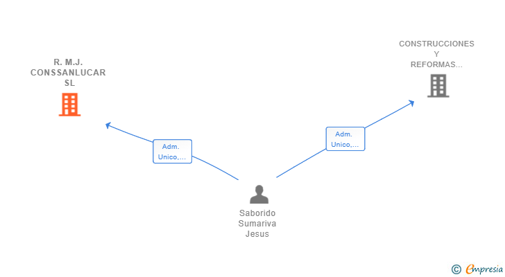 Vinculaciones societarias de R.M.J. CONSSANLUCAR SL