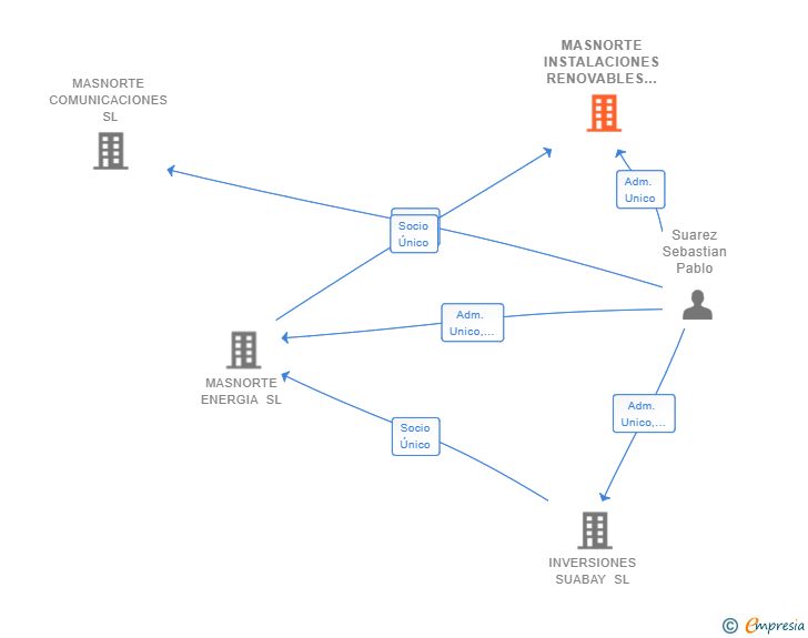 Vinculaciones societarias de MASNORTE INSTALACIONES RENOVABLES SL