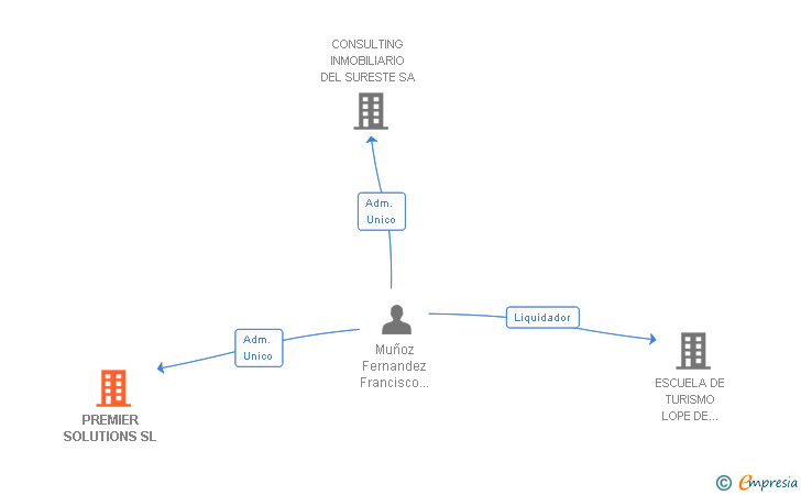 Vinculaciones societarias de PREMIER SOLUTIONS SL