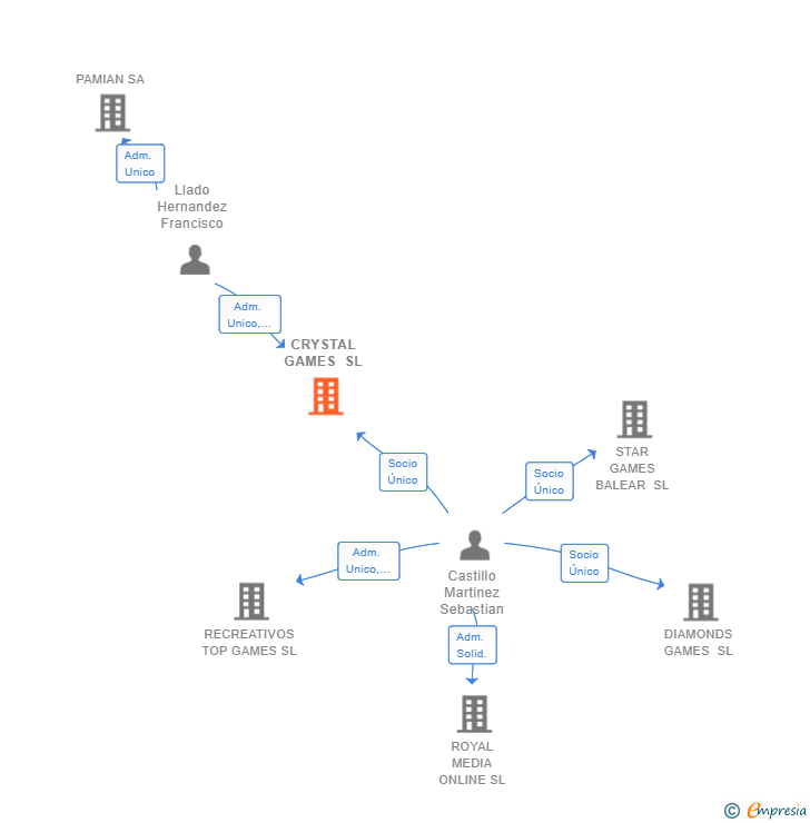 Vinculaciones societarias de CRYSTAL GAMES SL