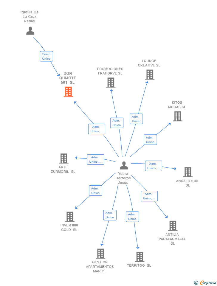 Vinculaciones societarias de DON QUIJOTE 501 SL