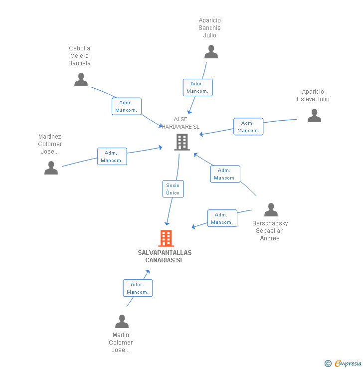 Vinculaciones societarias de SALVAPANTALLAS CANARIAS SL