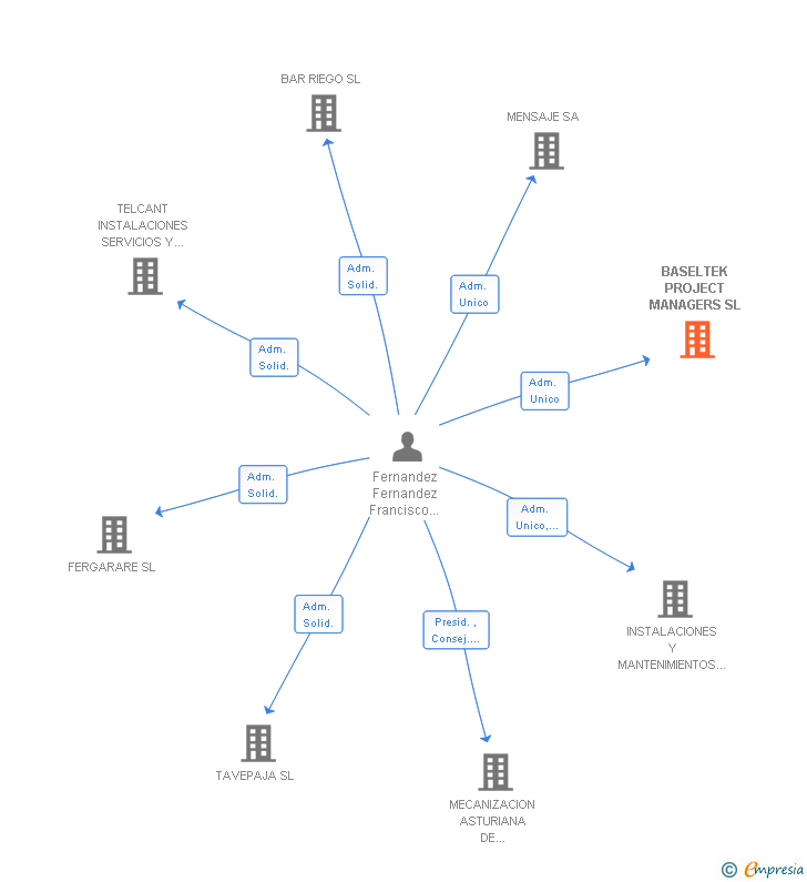Vinculaciones societarias de BASELTEK PROJECT MANAGERS SL
