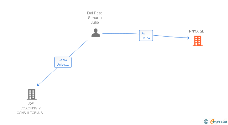 Vinculaciones societarias de PNYX SL