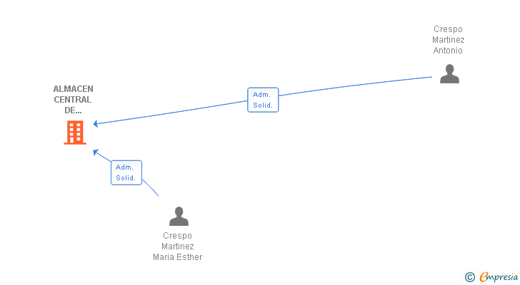 Vinculaciones societarias de ALMACEN CENTRAL DE PAPELERIA SA