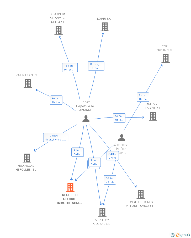 Vinculaciones societarias de ALQUILER GLOBAL INMOBILIARIA SL