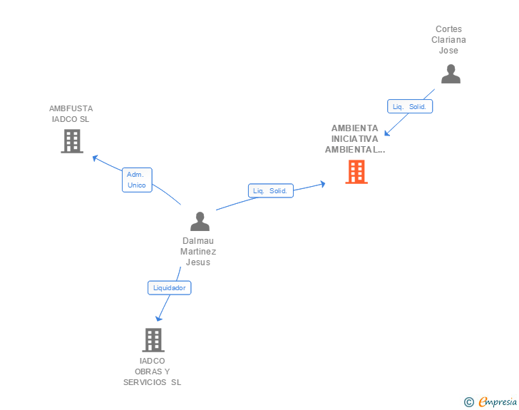 Vinculaciones societarias de AMBIENTA INICIATIVA AMBIENTAL DALMAU CORTES SL
