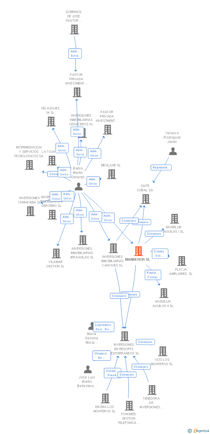 Vinculaciones societarias de MANBEROR SL