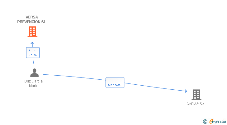 Vinculaciones societarias de VERSA PREVENCION SL