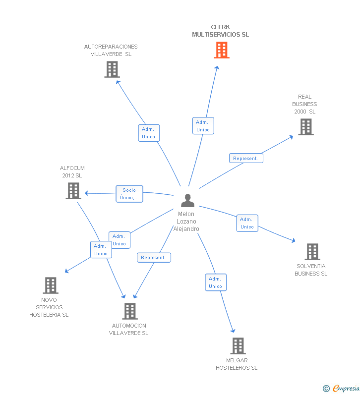Vinculaciones societarias de CLERK MULTISERVICIOS SL