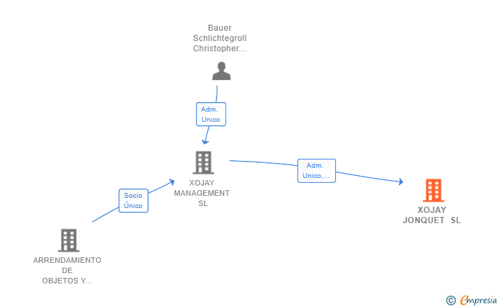 Vinculaciones societarias de XOJAY JONQUET SL