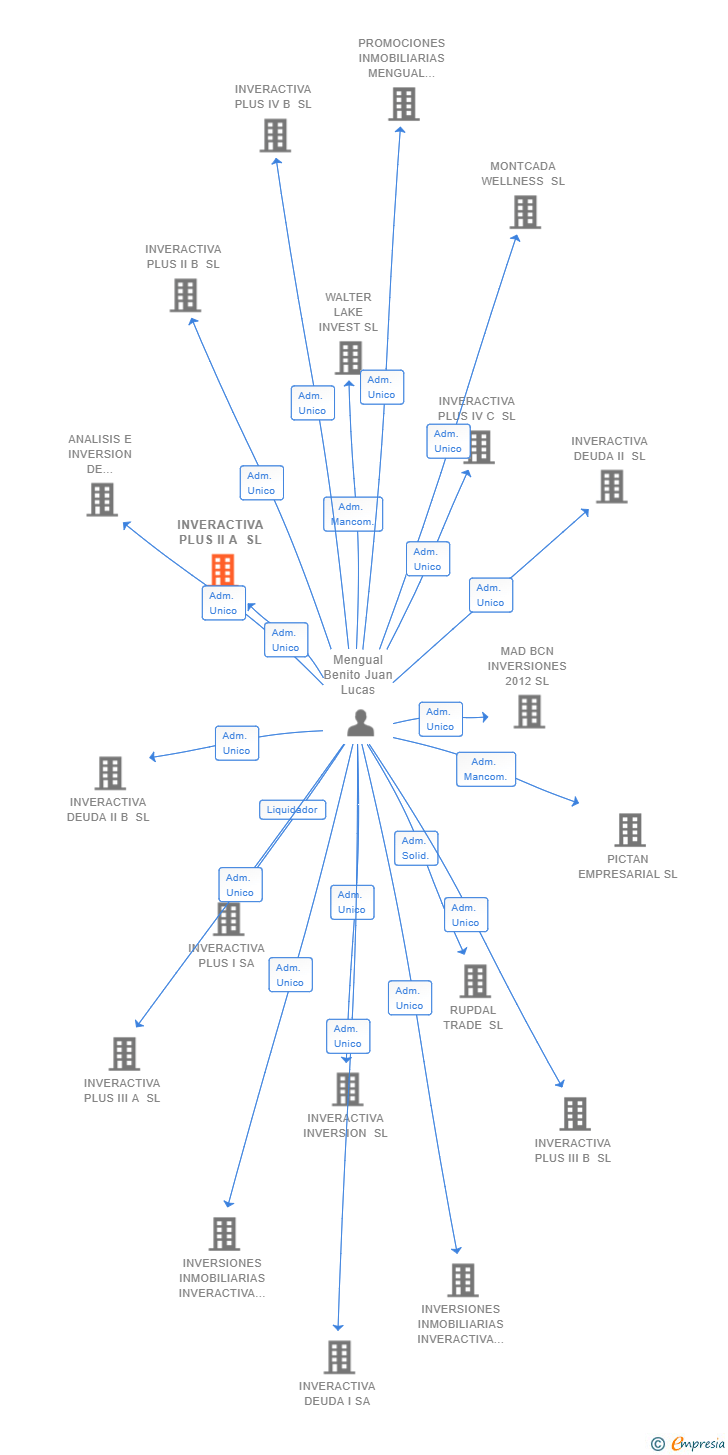 Vinculaciones societarias de INVERACTIVA PLUS II A SL