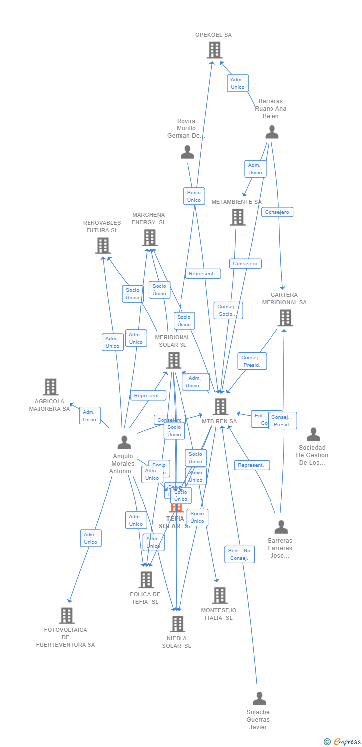 Vinculaciones societarias de TEFIA SOLAR SL