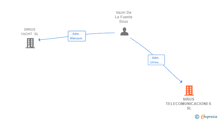 Vinculaciones societarias de SIRUS TELECOMUNICACIONES SL