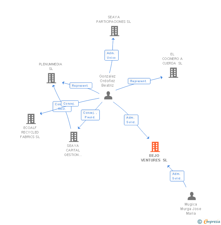 Vinculaciones societarias de BEJO VENTURES SL