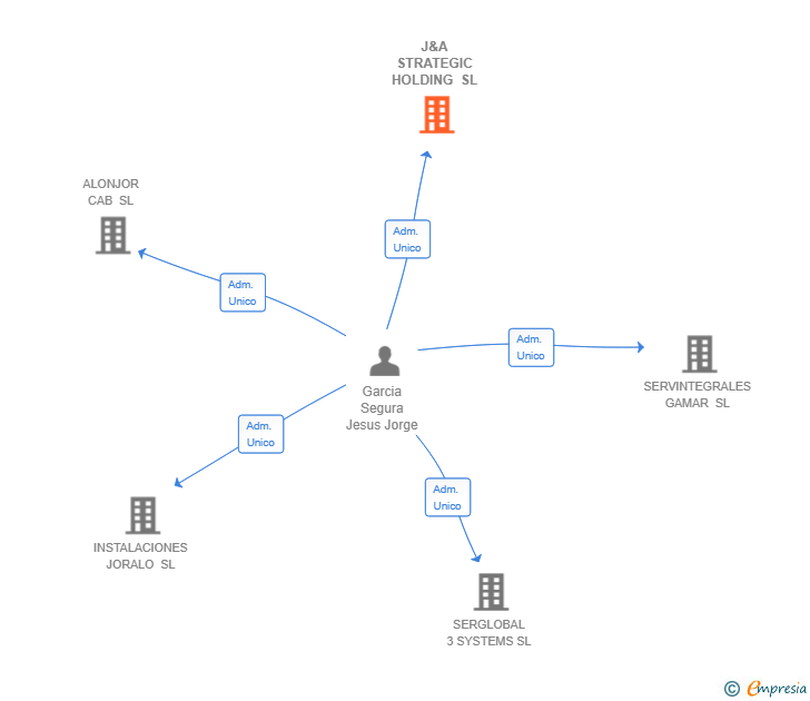 Vinculaciones societarias de J&A STRATEGIC HOLDING SL