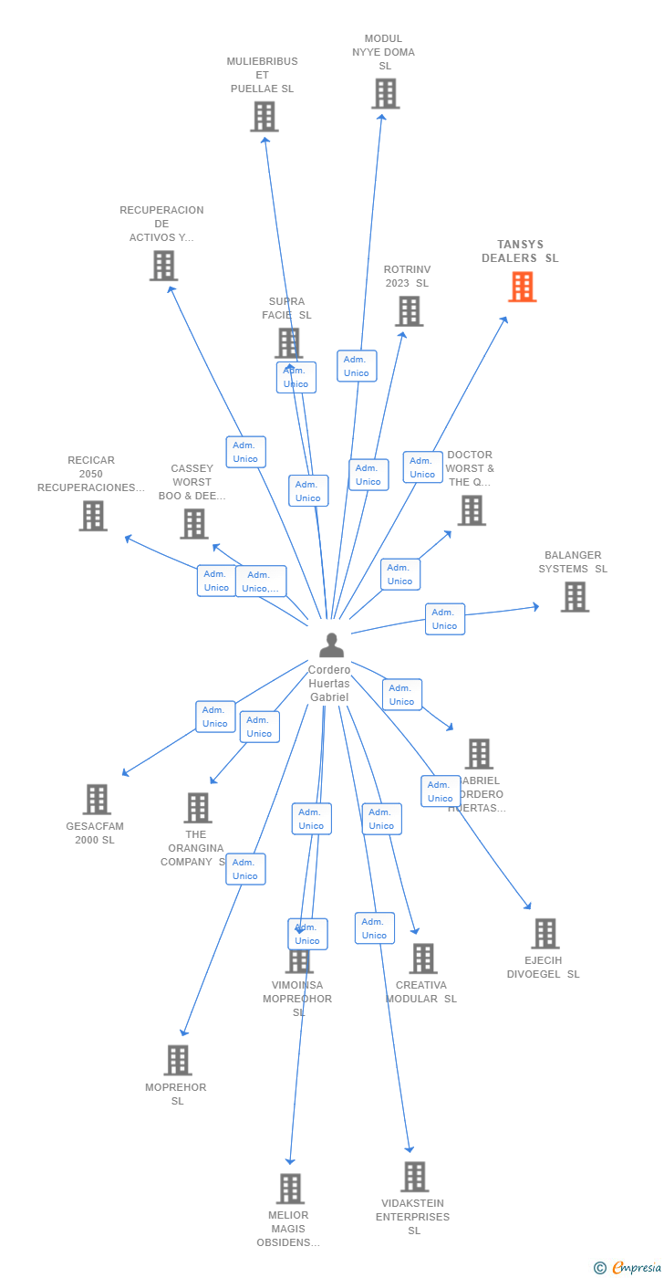 Vinculaciones societarias de TANSYS DEALERS SL