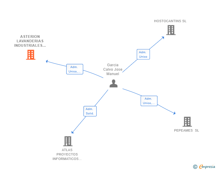 Vinculaciones societarias de ASTERION LAVANDERIAS INDUSTRIALES SL