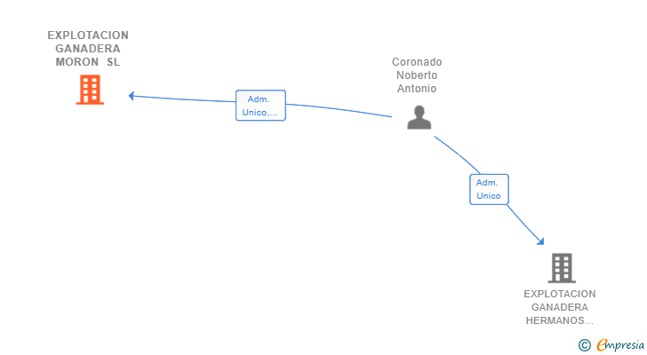 Vinculaciones societarias de EXPLOTACION GANADERA MORON SL