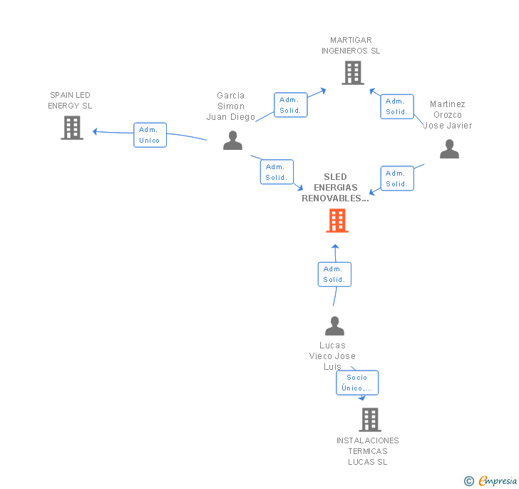 Vinculaciones societarias de SLED ENERGIAS RENOVABLES SL