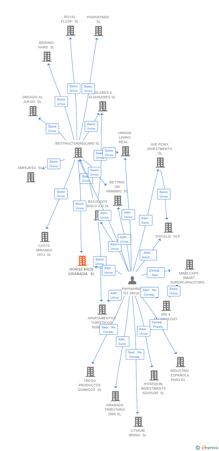 Vinculaciones societarias de HORSESHOE GRANADA SL