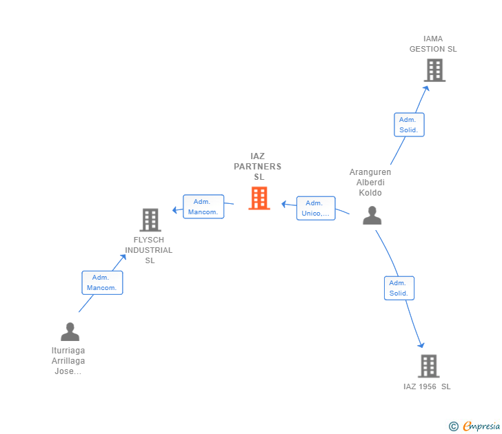 Vinculaciones societarias de IAZ PARTNERS SL
