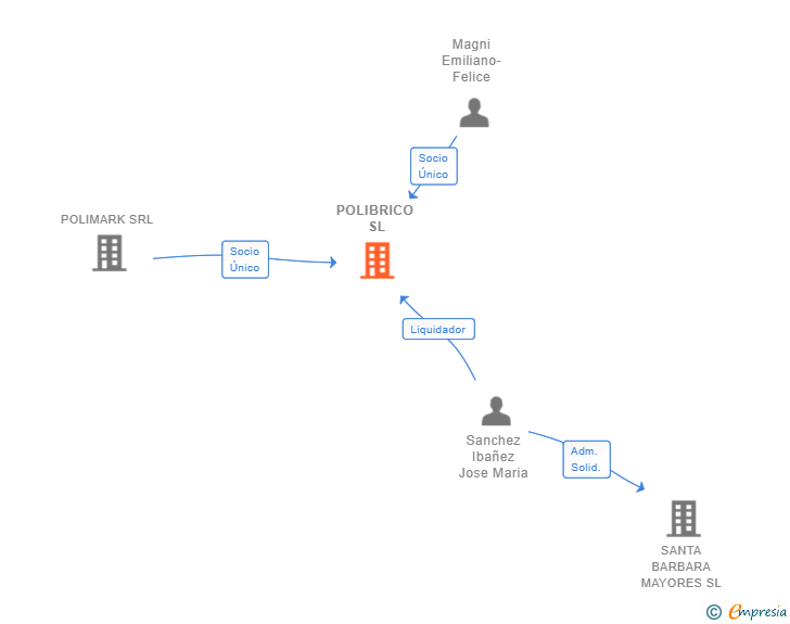 Vinculaciones societarias de POLIBRICO SL