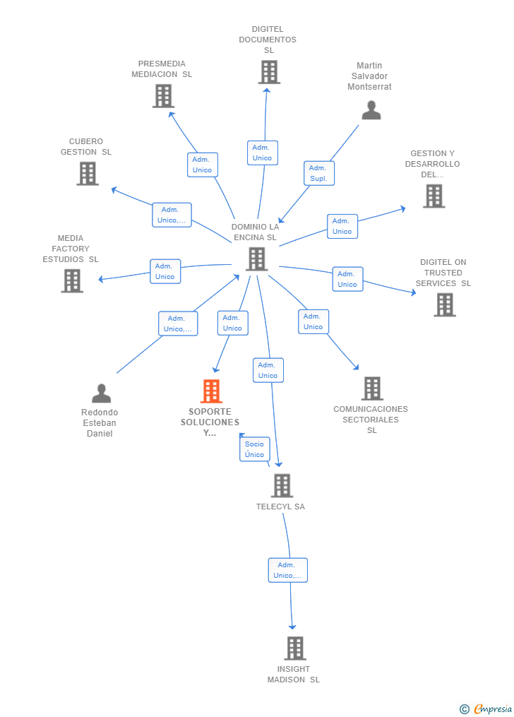 Vinculaciones societarias de SOPORTE SOLUCIONES Y PROCESOS DE NEGOCIO SL