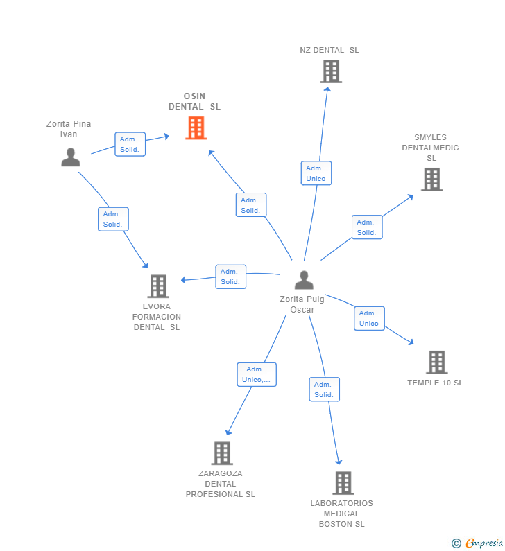 Vinculaciones societarias de OSIN DENTAL SL