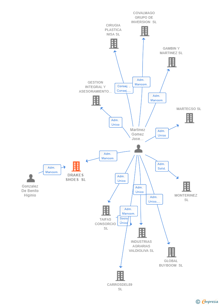 Vinculaciones societarias de DRAKES SHOES SL