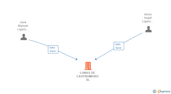 Vinculaciones societarias de LUNAS DE CASTROMORO SL