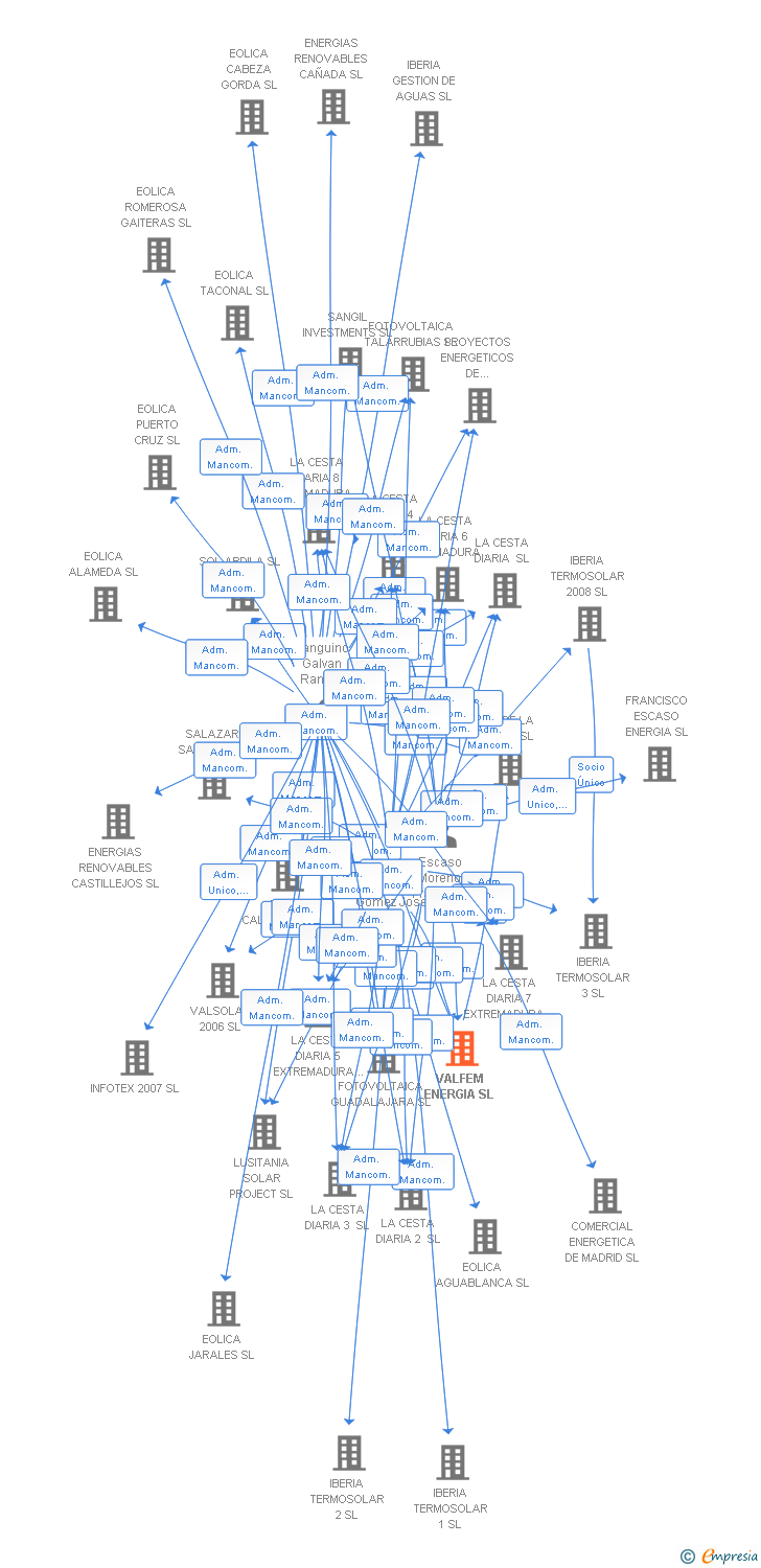 Vinculaciones societarias de VALFEM ENERGIA SL
