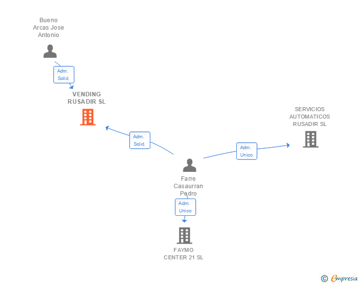Vinculaciones societarias de VENDING RUSADIR SL