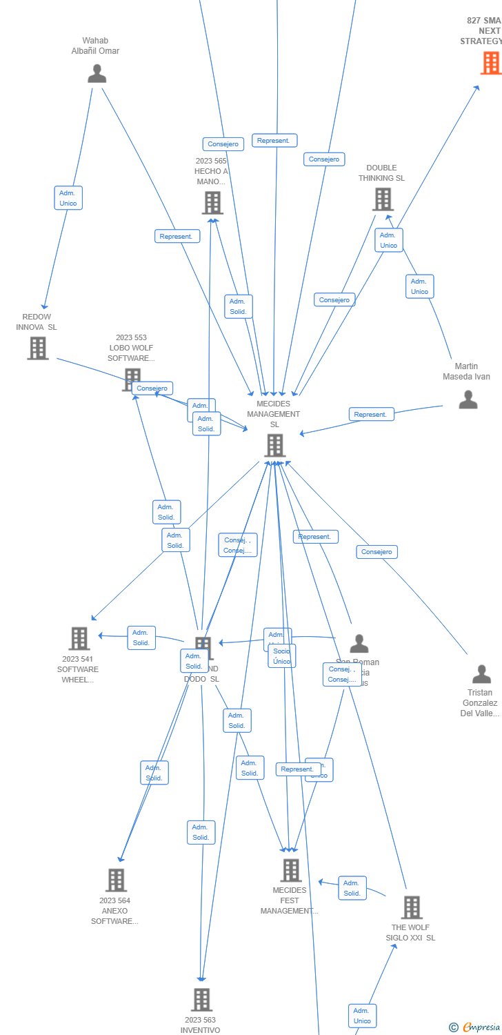 Vinculaciones societarias de 827 SMART NEXT STRATEGY AIE