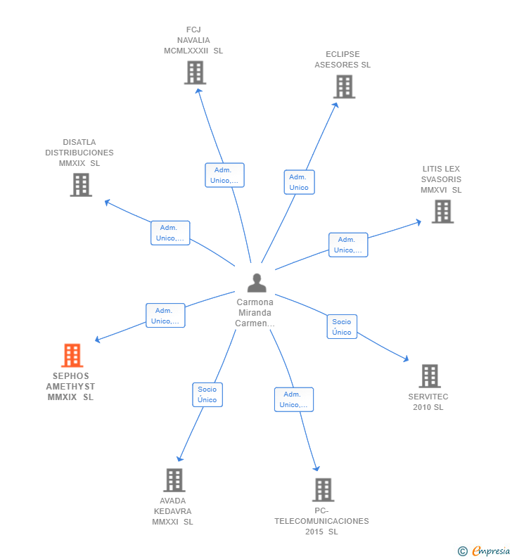 Vinculaciones societarias de SEPHOS AMETHYST MMXIX SL