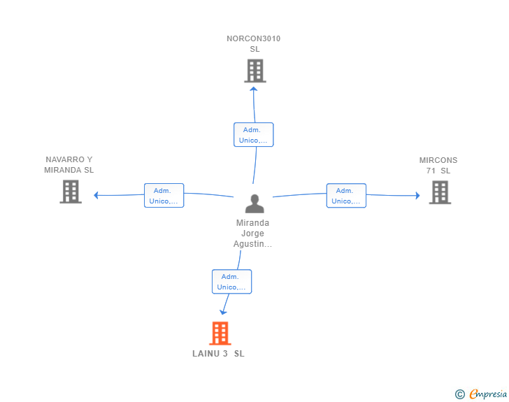 Vinculaciones societarias de LAINU 3 SL