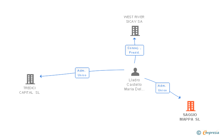 Vinculaciones societarias de SAGGIO MAPPA SL