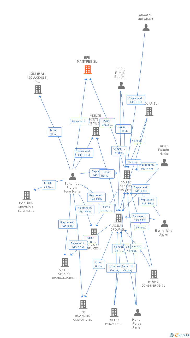 Vinculaciones societarias de EFS MANTRES SL