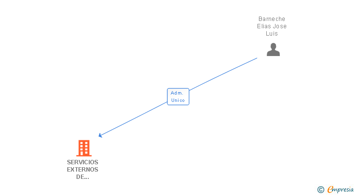 Vinculaciones societarias de SERVICIOS EXTERNOS DE OPTIMIZACION SL