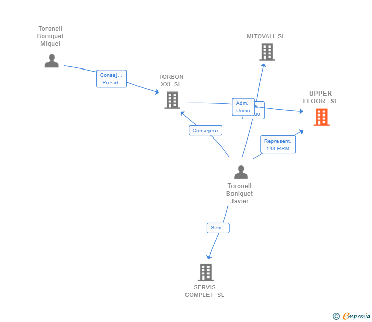 Vinculaciones societarias de UPPER FLOOR SL