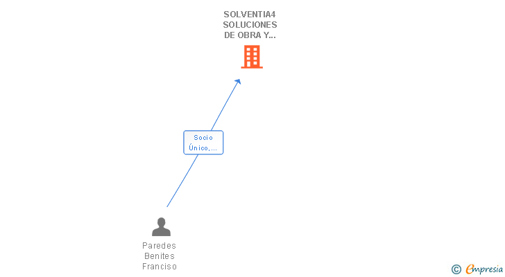 Vinculaciones societarias de SOLVENTIA4 SOLUCIONES DE OBRA Y MANTENIMIENTO SL